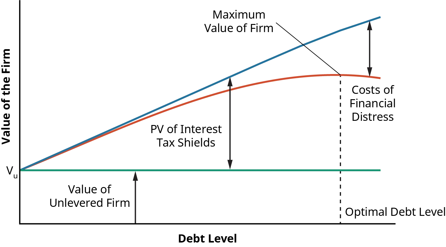 A line graph shows the Maximum Value of a Levered Firm. It shows how at first as the firm adds debt, the PV of interest tax shields rises at a similar rate to the debt. As debt increases, the lines diverge. The maximum value of the firm occurs at the optimal debt level. After this point, the magnitude of the costs of financial distress increase as the debt level of the company rises.