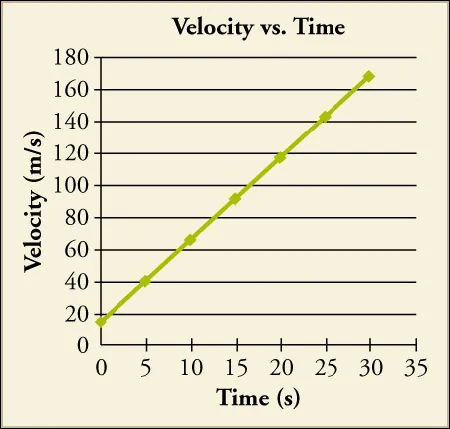 A graph titled velocity vs. time plots time (s) on the x axis and velocity (m/s) on the y-axis. At time zero, the velocity is about 15 meters per second. The line extends at a constant rate and reaches a velocity of 170 at a time of 30 seconds.