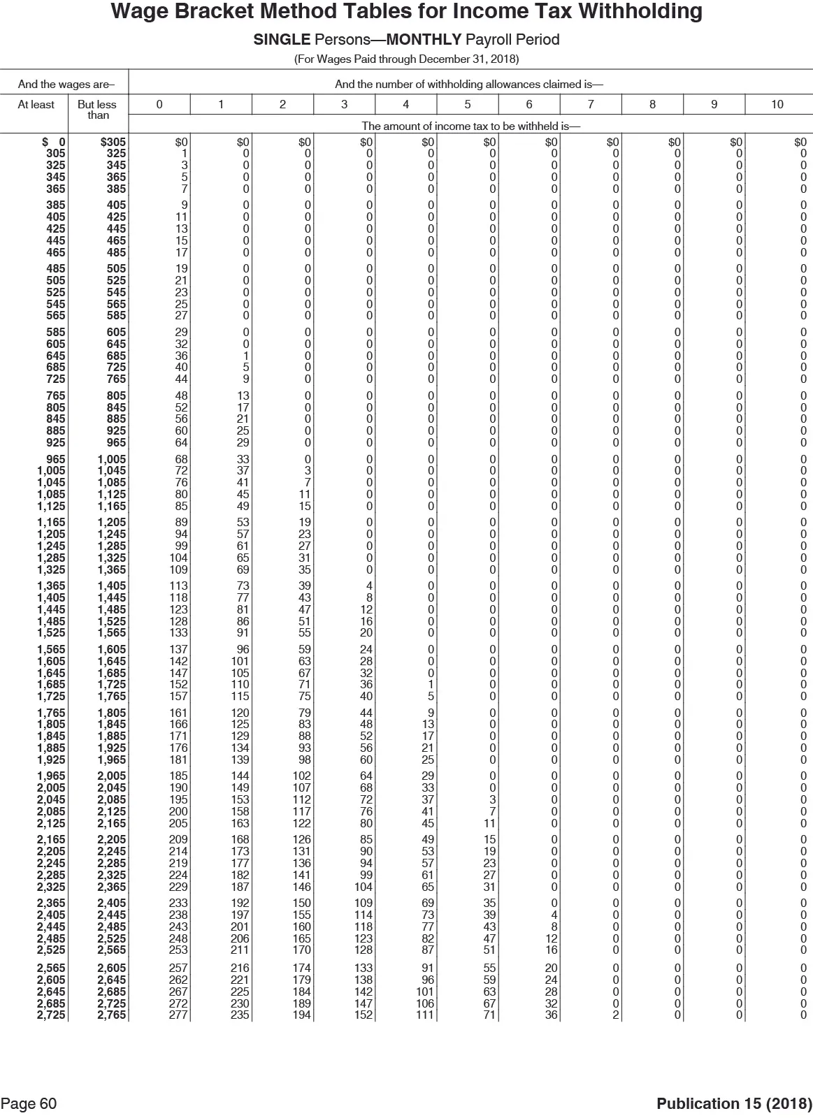 A table from the Internal Revenue Service shows the withholding amounts for monthly payroll ranges for people filing singly in 2018.