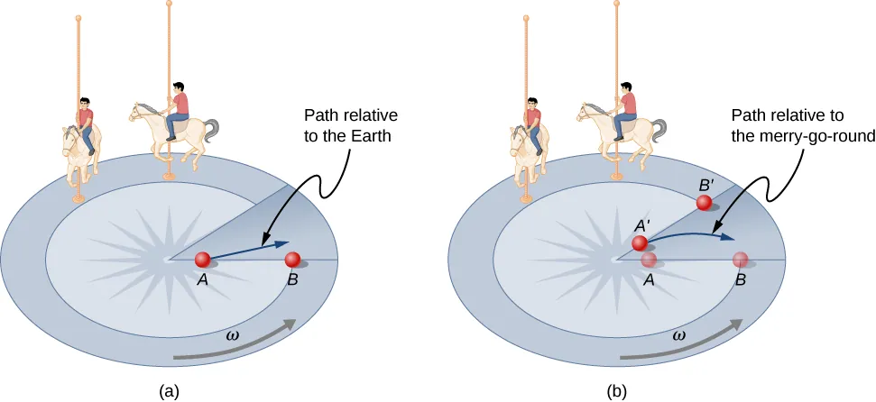 (a) Points A and B lie on a radius of a merry-go round. Point A is closer to the center than B.  Two children on horses, not on the same radius as A and B, are also shown.  The merry-go-round is rotating counter-clockwise with angular velocity omega. A ball slides from point A outward. The path relative to the Earth is straight. (b) The merry go round is shown again, and the locations of point A and B at a later time are added and labeled A prime and B prime respectively. The path of the ball relative to the merry-go-round is a path that curve back.