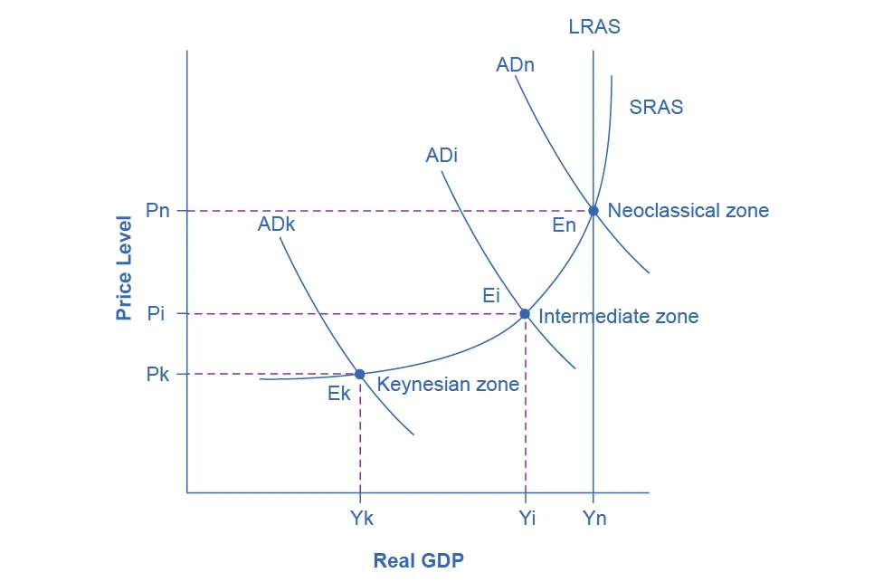 The graph shows three aggregate demand curves to represent different zones: the Keynesian zone, intermediate zone, and neoclassical zone. The Keynesian is furthest to the left as well as the lowest; the intermediate zone is the center of the three curves; the neoclassical zone is the furthest to the right as well as the highest.