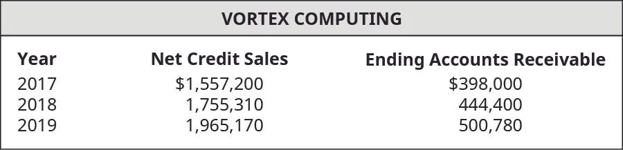 Year, Net Credit Sales, and Ending Accounts Receivable, respectively: 2017, $1,557,200, 398,000; 2018, 1,755,310, 444,400; 2019, 1,965,170, 500,780.