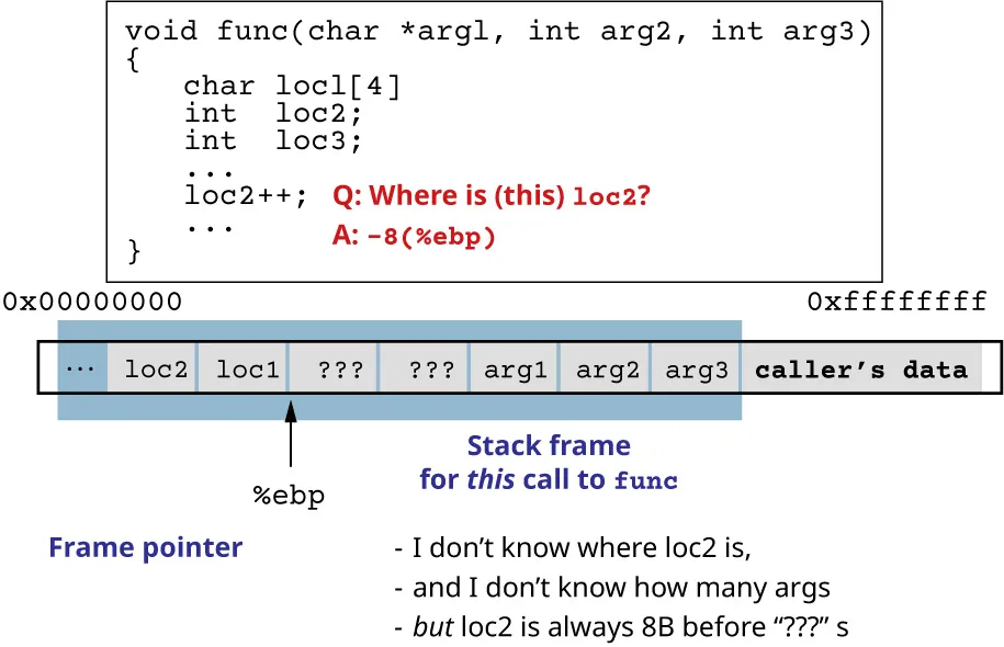 Illustration showing stack frame pointer. Location of loc2 variable in stack frame is always 8 bytes before the address contained in %ebp.