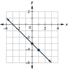 This figure shows the graph of a straight line on the x y-coordinate plane. The x-axis runs from negative 10 to 10. The y-axis runs from negative 10 to 10. The line goes through the points (0, negative 3) and (1, negative 4).