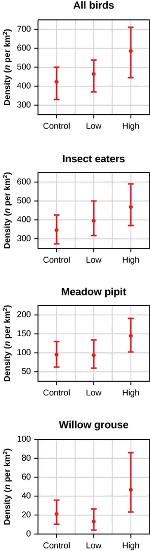 Four graphs are shown, a vertically arranged whisker plot with three sets of “whiskers,” labeled, “control,” “low,” and “high.”  Each also has a y axis of “density (n per km2).” The first is labeled “all birds”; the “control” ranges from 330 to 500 with a mean of 410; the “low” ranges from 350 to 530 with a mean at 560; the “high” ranges from 430 to 700 with a mean at 670. The second is labeled “insect eaters”; the “control” ranges from 260 to 440 with a mean of 340; the “low” ranges from 330 to 590 with a mean at 390; the “high” ranges from 350 to 680 with a mean at 560. The third is labeled “meadow pipit”; the “control” ranges from 60 to 130 with a mean of 95; the “low” ranges from 60 to 140 with a mean at 90; the “high” ranges from 100 to 190 with a mean at 140. The fourth is labeled “meadow pipit”; the “control” ranges from 10 to 35 with a mean of 20; the “low” ranges from 5 to 30 with a mean at 15; the “high” ranges from 20 to 85 with a mean at 40.