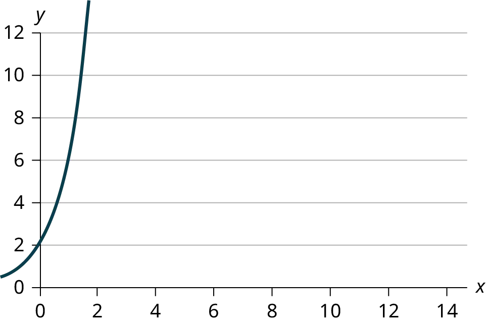 This is a graph of an equation. The x-axis is labeled in intervals of 2 from 0 - 14; the y-axis is labeled in intervals of 2 from 0 - 12. The equation's graph is a curve that crosses the y-axis at 2 and curves upward and to the right.
