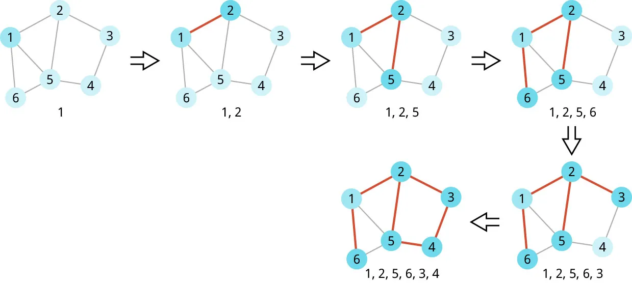 Set of diagrams with numbers 1 through 6 connected. In the first diagram, the number 1 is highlighted. Right arrow leads to same algorithm with 1,2 connected. Right arrow leads to next algorithm with 1, 2, 5 connected and, then algorithm with 6, 1, 2, 5, then 6, 1, 2, 5, 3, and 6, 1, 2, 3, 4, 5 connected.