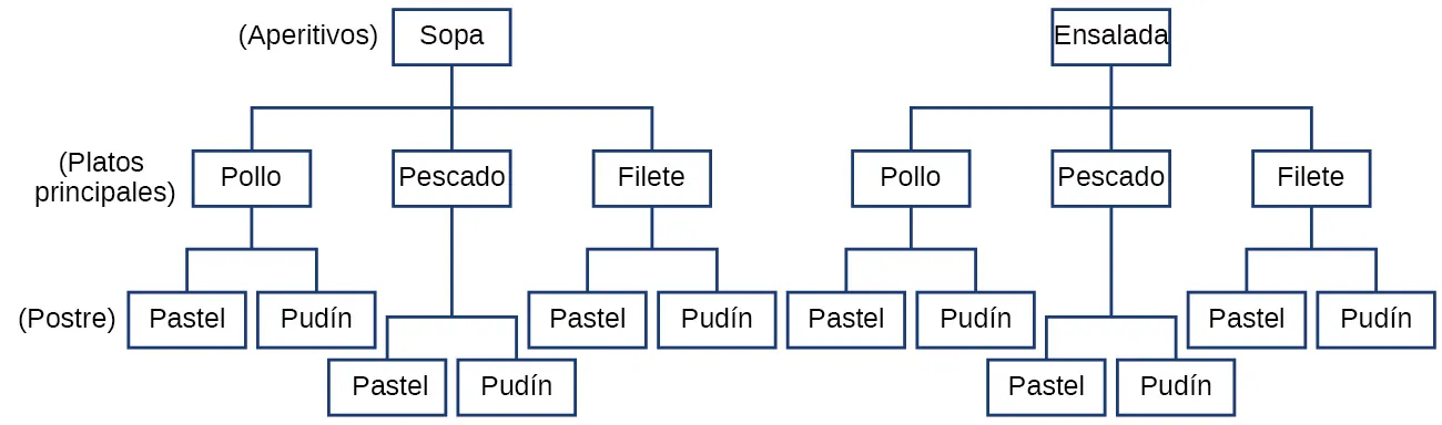 Un diagrama de árbol de las diferentes combinaciones de menús.