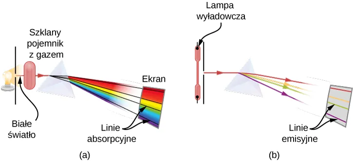 Rysunki A i B przedstawiają schematy układów doświadczalnych do obserwacji (A) linii absorbcyjnych (B) linii emisyjnych. Na rysunku A białe światło przechodzi przez chmurę zimnego gazu zamkniętego w szklanym pojemniku. Pryzmat rozszczepia światło o różnych długościach fali. W widmie światła przechodzącego brakuje fal o pewnych długościach, co widoczne jest w postaci czarnych linii na tle ciągłego spektrum. Na rysunku B gaz zamknięty jest w szklanej rurze, z przyczepionymi na końcach elektrodami. Przy dużej różnicy potencjałów pomiędzy elektrodami gaz świeci, a wyemitowane światło przechodzi przez pryzmat, który rozdziela je na fale o różnej długości. W widmie emitowanego światła występują tylko pewne długości fali, widoczne w postaci kolorowych linii na ekranie.