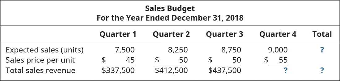 Sales Budget, For the Year Ending December 31, 2018, Quarter 1, Quarter 2, Quarter 3, Quarter 4, Total (respectively): Expected sales (units) 7,500, 8,250, 8,750, 9.000, ?; Sales price per unit $45, 50, 50, 55; Total sales revenue $337,500, 412,500, 437,500, ?, ?