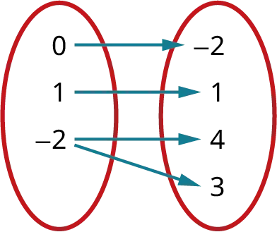 Mapping of two sets of values. Mapping infers the following data: 0, negative 2; 1, 1; negative 2, 4, and 3.