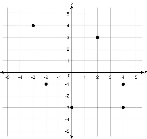 The figure shows the graph of some points on the x y-coordinate plane. The x and y-axes run from negative 6 to 6. The points (negative 3, 4), (negative 3, negative 1), (0, negative 3), (2, 3), (4, negative 1), and (4, negative 3).