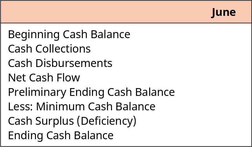 A target cash balance sheet for New England Blissful Dairies shows beginning cash balance, cash collections, cash disbursements, net cash flow, preliminary ending cash balance, less: minimum cash balance, cash surplus or (deficiency), and ending cash balance for the month of June.