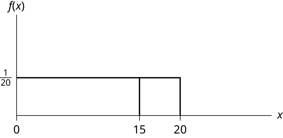 This shows the graph of the function f(x) = 1/20. A horiztonal line ranges from the point (0, 1/20) to the point (20, 1/20). A vertical line extends from the x-axis to the end of the line at point (20, 1/20) creating a rectangle. A vertical line extends from the horizontal axis to the graph at x = 15.