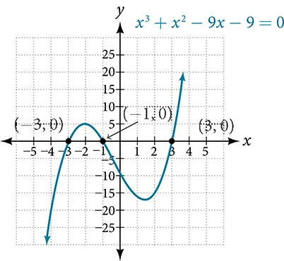 Coordinate plane with the x-axis ranging from negative 5 to 5 and the y-axis ranging from negative 30 to 20 in intervals of 5. The function x cubed plus x squared minus nine times x minus nine equals zero is graphed along with the points (negative 3,0), (negative 1,0), and (3,0).