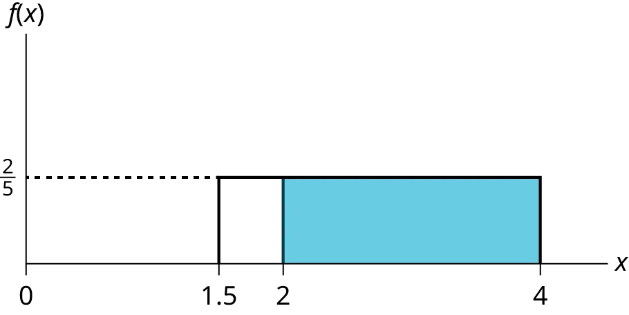 f(X)=2/5 graph displaying a boxed region consisting of a horizontal line extending to the right from point 2/5 on the y-axis, a vertical upward line from points 1.5 and 4 on the x-axis, and the x-axis. A shaded region from points 2-4 occurs within this area.