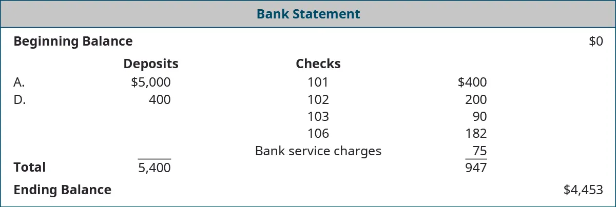 Bank Statement: Beginning Balance $0; Deposits: A. $5,000, D. $400, Total $5,400; Checks numbered 101 $400, 102 $200, 103 $90, 106 $182; Bank service charges $75, Total reductions $947; Ending Balance $4,453.