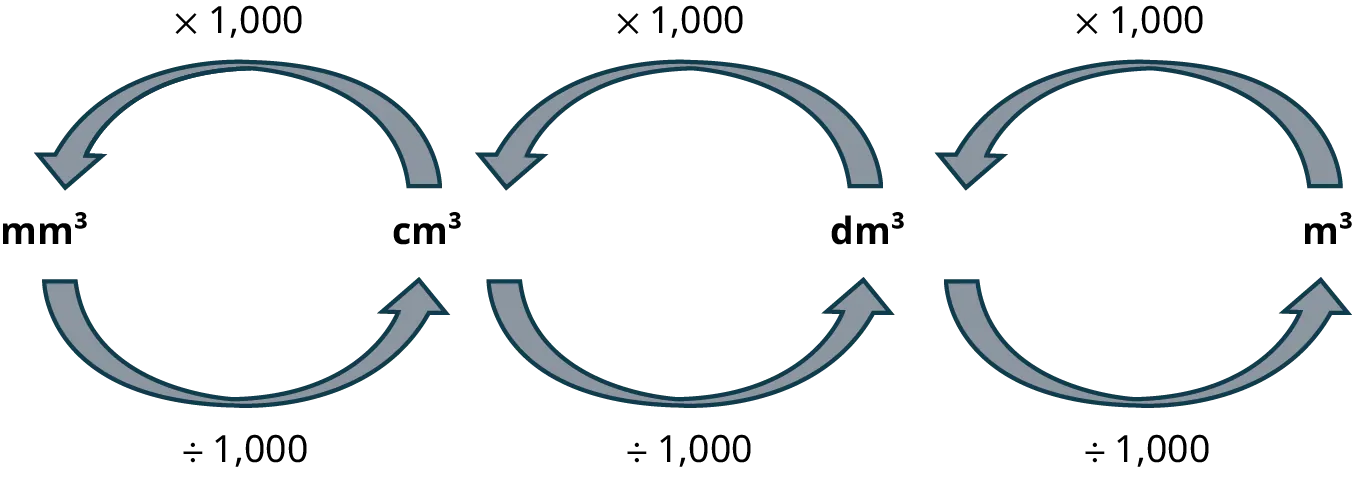 An illustration shows four units: cubic millimeter, cubic centimeter, cubic decimeter, and cubic meter.