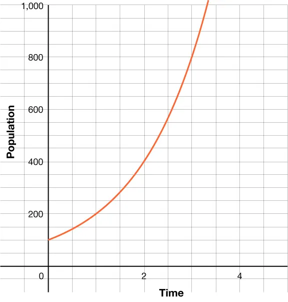 Graph 1 shows an increasing exponential function with a yintercept of 100 and passing through the points (2, 400) and (3, 800).