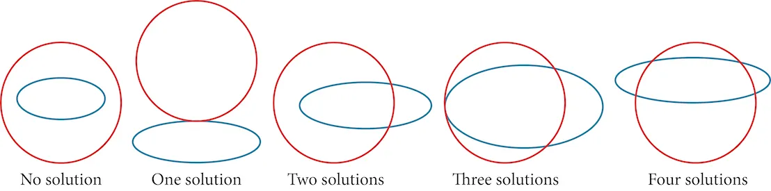 A diagram illustrates the possible number of solutions (intersections) between an ellipse (blue) and a circle (red), ranging from zero to four, depending on their relative positions and sizes.