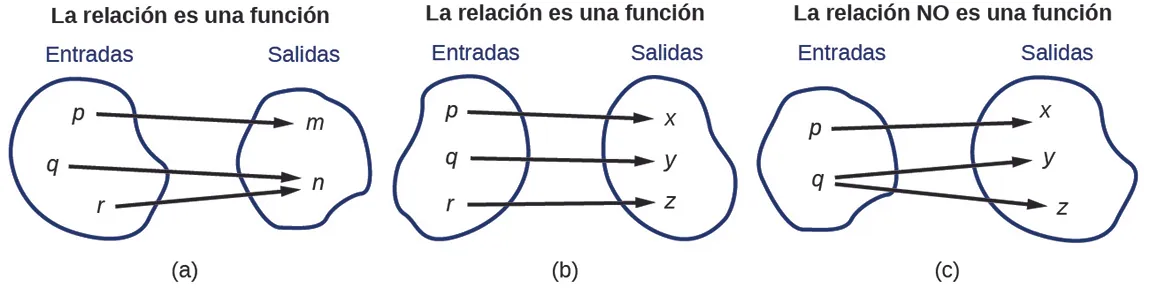 Tres relaciones que demuestran lo que constituye una función.
