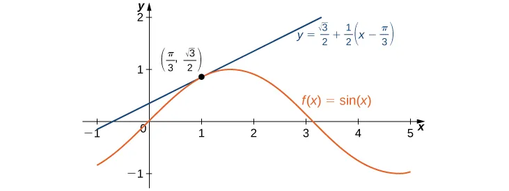 The function f(x) = sin x is shown with its tangent at (π/3, square root of 3 / 2). The tangent appears to be a very good approximation for x near π / 3.