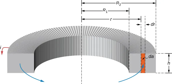 La figura muestra la sección transversal de un toroide. El radio interior del anillo es R1 y el radio exterior es R2. La altura de la sección transversal rectangular es h. Una pequeña sección de espesor dr se encuentra en el centro de la sección transversal rectangular. Esto está a una distancia r del centro del anillo. El área dentro de la sección transversal rectangular con el grosor dr y la altura h está resaltada y marcada como da. Se muestran las líneas de campo y la corriente i que circula por el toroide.