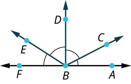 Five rays originate from the same point, B. The rays, B F, and B A are horizontal. The ray, B D is vertical. The ray, B E lies between B F and B D and it makes an acute angle with each ray. The ray, B C lies between B D and B A, and it makes an acute angle with each ray.