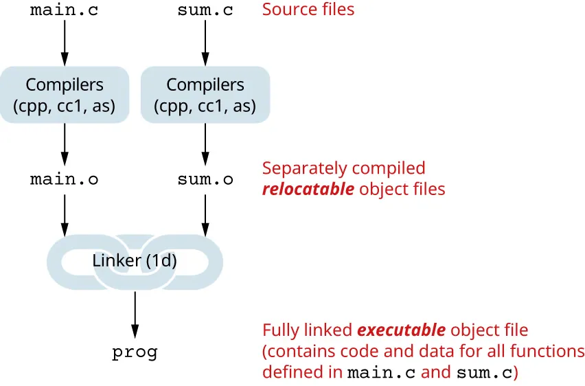Diagram linking Source files and Separately compiled relocatable object files together to create Fully linked executable object file (contains code and data for all functions defined in main.c and sum.c).