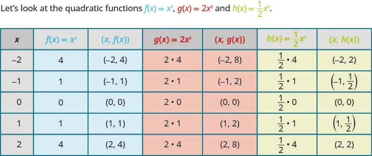 A table depicting the effect of constants on the basic function of x squared. The table has seven columns labeled x, f of x equals x squared, the ordered pair (x, f of x), g of x equals 2 times x squared, the ordered pair (x, g of x), h of x equals one-half times x squared, and the ordered pair (x, h of x). In the x column, the values given are negative 2, negative 1, 0, 1, and 2. In the f of x equals x squared column, the values are 4, 1, 0, 1, and 4. In the (x, f of x) column, the ordered pairs (negative 2, 4), (negative 1, 1), (0, 0), (1, 1), and (2, 4) are given. The g of x equals 2 times x squared column contains the expressions 2 times 4, 2 times 1, 2 times 0, 2 times 1, and 2 times 4. The (x, g of x) column has the ordered pairs of (negative 2, 8), (negative 1, 2), (0, 0), (1, 2), and (2,8). In the h of x equals one-half times x squared, the expressions given are one-half times 4, one-half times 1, one-half times 0, one-half times 1, and one-half times 4. In last column, (x, h of x), contains the ordered pairs (negative 2, 2), (negative 1, one-half), (0, 0), (1, one-half), and (2, 2).