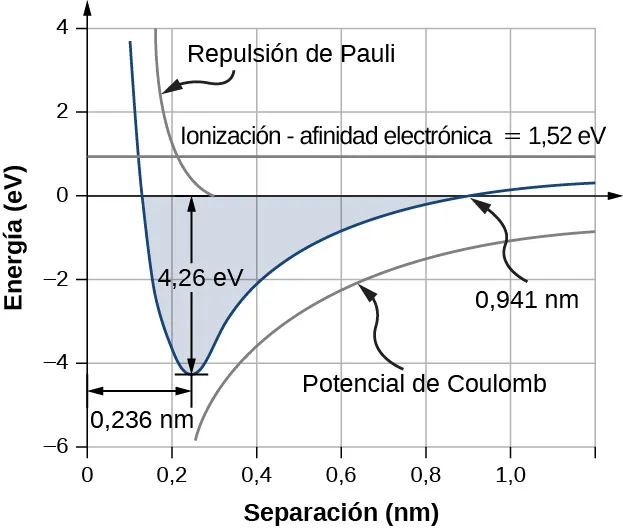 Gráfico de la energía en eV en función de la separación en nm. La curva comienza con un valor de la x de alrededor de 0,1 y un valor y de entre 3 y 4. La primera rama desciende bruscamente hasta que la x es igual a 0,236 nm y la y es igual a 4,26 eV. A partir de la depresión, la segunda rama asciende gradualmente y casi se equilibra justo por encima de y igual a 0. La curva cruza el eje de la x a 0,941 nm. La zona delimitada por la curva está sombreada. A la derecha de la primera rama de la curva hay otra curva denominada repulsión de Pauli. Se corta en la y = 0 y la x aproximadamente igual a 0,3. Hay tercera curva que tiene una pendiente similar a la segunda rama de la primera curva y que está por debajo de ella. Esta se denomina potencial de Coulomb. Una línea horizontal en y igual a 1,52 está marcada como: ionización menos afinidad electrónica es igual a 1,52 eV.