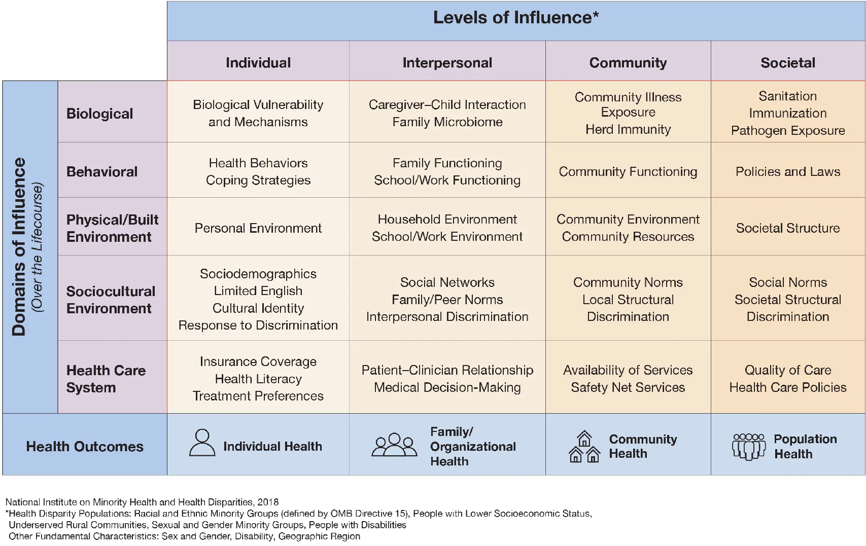A chart shows the factors needed to understand and promote minority health and reduce or eliminate health disparities. The columns are labelled as levels of influence and are divided into individual, interpersonal, community, and societal. The rows are labelled as domains of influence and are divided into biological, behavioral, physical or built environment, sociocultural environment, and health care system. Specific factors are provided for the intersection of each row and column. The bottom of the chart indicates the health outcomes for each level of influence. The individual column affects individuals; the interpersonal column affects family and organizational health; the community column affects community health; and the societal column affects population health.