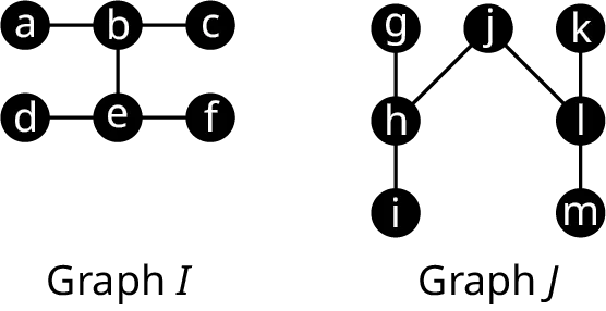 Two graphs. Graph I has six vertices: a, b, c, d, e, and f. Edges connect a b, b c, b e, d e, and e f. Graph J has seven vertices: g h, i, j, k, l, and m. Edges connect g h, h i, j h, j l, k l, and l m.