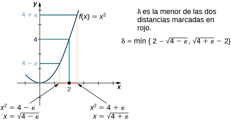 Este gráfico muestra cómo hallar geométricamente el delta para un épsilon dado en la prueba anterior. Primero, la función f(x) = x^2 se extrae de [-1, 3]. En el eje y, se marca el límite propuesto 4, y se dibuja la línea y=4 que se interseca con la función en (2,4). Para un determinado épsilon, los puntos 4 + épsilon y 4 - épsilon están marcados en el eje y por encima y por debajo de 4. Las líneas azules se dibujan desde estos puntos hasta que intersecar la función, y las líneas rosas se dibujan desde el punto de intersección hasta el eje x. Estas líneas caen a ambos lados de x=2. A continuación, resolvemos estos valores de x, que aquí tienen que ser positivos. La primera es x^2 = 4 - épsilon, que se simplifica a x = sqrt(4-epsilon). La siguiente es x^2 = 4 + épsilon, que se simplifica a x = sqrt(4 + épsilon). Delta es la menor de las dos distancias, por lo que es el mínimo de (2 - sqrt(4 - épsilon) y sqrt(4 + épsilon) - 2).