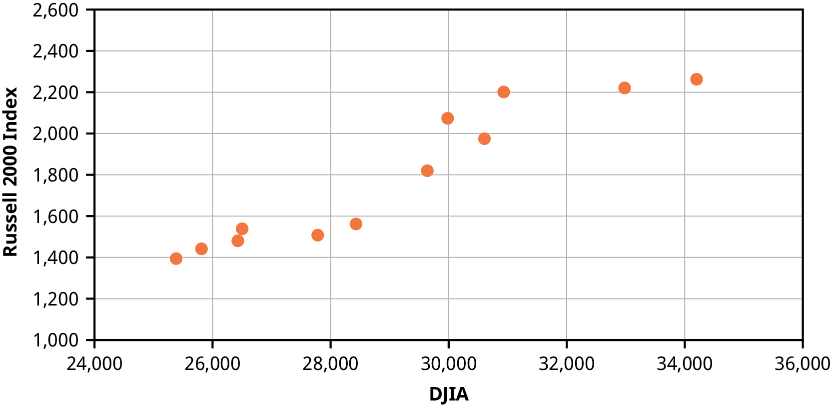 A scatter plot showing a positive correlation between the monthly closing prices of the Russell 2000 and the Dow Jones Industrial Average stock index values over 12 months. The diagram shows the Russell 2000 index rising from approximately 1,400 to over 2,200, as the DJIA increases from approximately 25,000 to over 34,000.