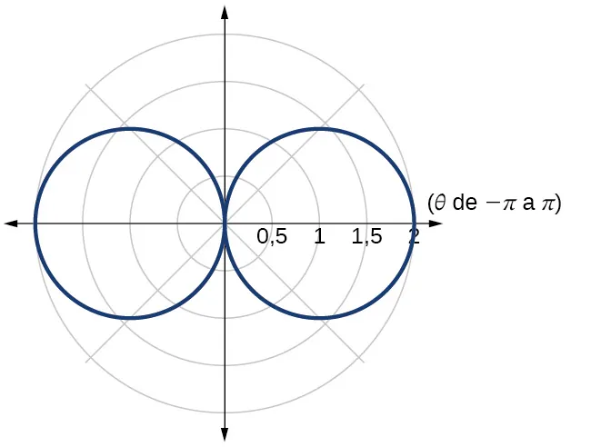 Gráfico de una hipopoda dada (dos círculos centrados en el eje x y que se encuentran en el origen)