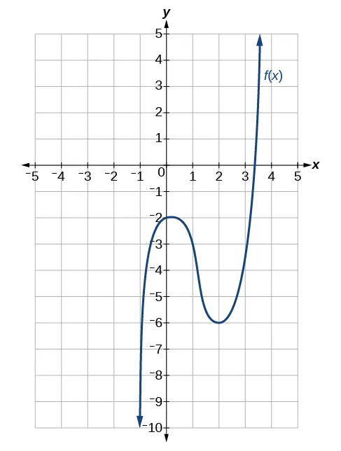 Gráfico de una función impar con multiplicidad de 2 con punto de inflexión en (0, –2) y (2, –6).