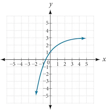Graph of f(x)=2^(x) with the following translations: vertical stretch of 2, a reflection about the x-axis and y-axis, and a shift up by 3.