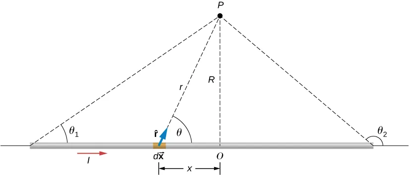 Esta figura muestra una sección de un cable delgado y recto conductor de corriente. El punto P está situado a la distancia R del centro del cable O y a la distancia r del trozo de cable dX. El vector r desde el trozo de cable dX hasta el punto P forma un ángulo theta con el cable. 