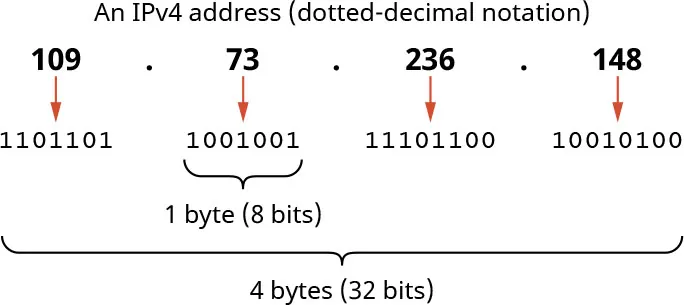 An image showing the IP address dotted-decimal notation.