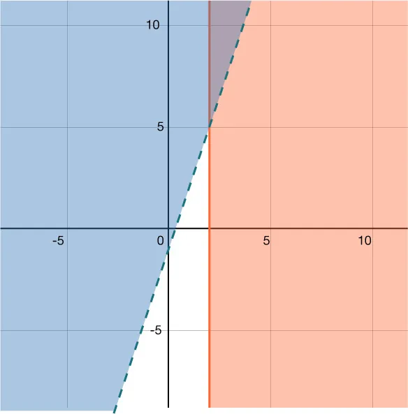 GRAPH OF A SYSTEM OF INEQUALITIES WITH SOLID VERTICAL LINE THROUGH X EQUALS 2 AND SHADING TO THE RIGHT AND DOTTED LINE WITH Y