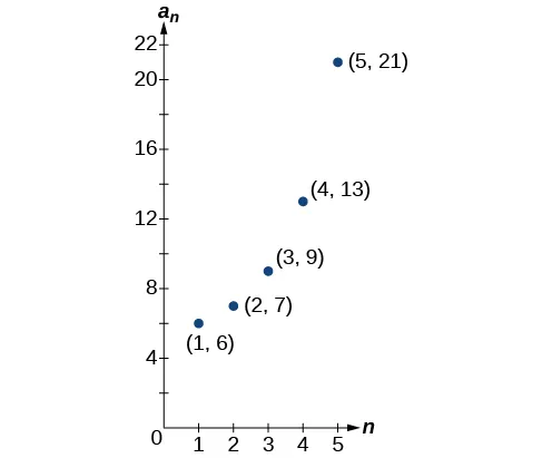 Gráfico de un diagrama de dispersión con puntos marcados: (1, 6), (2, 7), (3, 9), (4, 13) y (5, 21). El eje x está marcado como n y el eje y está marcado como a_n.