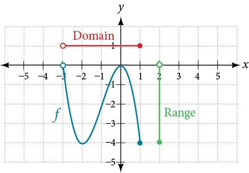 Graph of the previous function shows the domain and range.