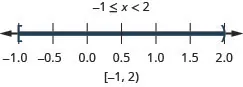 The solution is negative 1 is less than or equal to x which is less than 2. Its graph has a closed circle at negative 1 and an open circle at 2 with shading between the closed and open circles. Its interval notation is negative 1 to 2 within a bracket and a parenthesis.