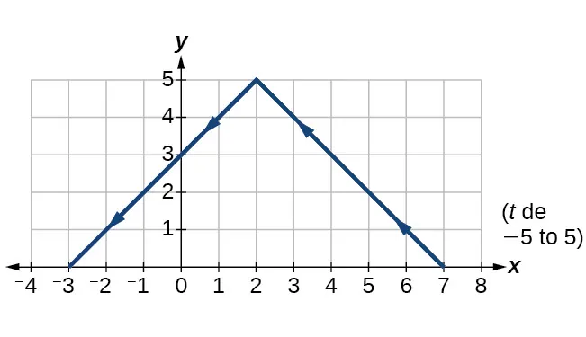 Gráfico de las ecuaciones dadas: parece una función de valor absoluto que se abre hacia abajo.