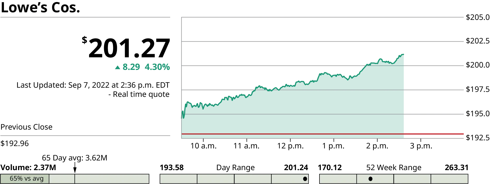 A census graph. The x-axis ranges from 10 am to 3 pm in increments of 1 and the y-axis ranges from $192.5 to $202.5 in increments of 2.5. An increasing curve is graphed.