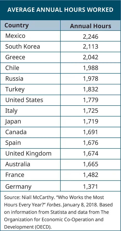 Graph showing average annual hours worked by country. Mexico tops the list (2,246), followed by South Korea (2,113), Greece (2,042), Chile (1,988), Russia (1,978), Turkey (1,832), United States (1,779), Italy (1,725), Japan (1,719), Canada (1,691), Spain (1,676), United Kingdom (1,674), Australia (1,665), France (1,482), and Germany (1,371).