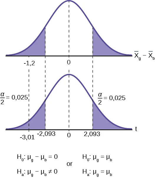 Esta es una curva de distribución normal que representa la diferencia en el promedio de tiempo que las niñas y los niños practican deportes durante todo el día. La media es igual a cero, y los valores -1,2, 0 y 1,2 están marcados en el eje horizontal. Dos líneas verticales se extienden desde -1,2 y 1,2 hasta la curva. La región a la izquierda de x = –1,2 y la región a la derecha de x = 1,2 están sombreadas para representar el valor p. El área de cada región es de 0,0028.