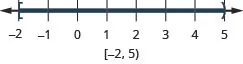 The inequality is negative two is less than or equal to x which is less than 5. The number line shows a closed circle at negative 2 and an open circle at 5 with shading between the circles. The interval notation is negative 2 to 5 within a bracket and a parenthesis.