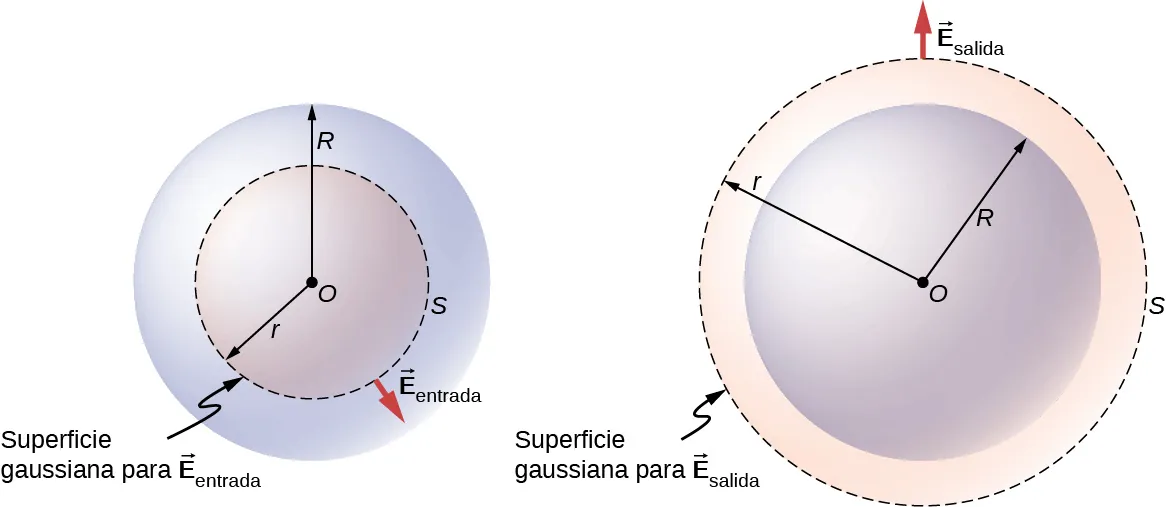 La figura a muestra un círculo punteado S con centro O y radio r, y un círculo concéntrico más grande con radio R. Una pequeña flecha apunta hacia afuera de S. Esto es marcado como vector E subíndice dentro. S es la superficie gaussiana marcada para el vector E subíndice dentro. La figura b muestra un círculo punteado S con centro O y radio r, y un círculo concéntrico más pequeño con radio R. Una pequeña flecha apunta hacia afuera de S. Esto se marca como vector E subíndice afuera. S es la superficie gaussiana marcada para el vector E subíndice afuera.